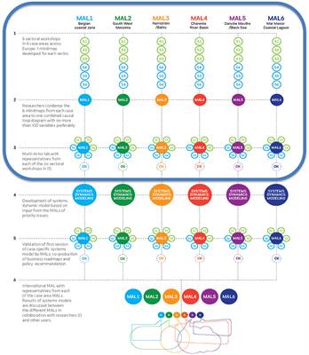 Understanding Stakeholder Synergies Through System Dynamics: Integrating Multi-Sectoral Stakeholder Narratives Into Quantitative Environmental Models